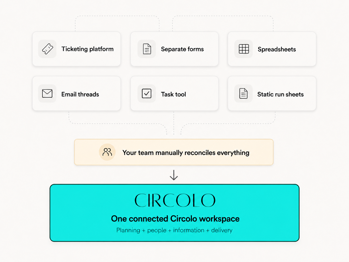 Disconnected event tools reconciled manually before information reaches one connected Circolo workspace